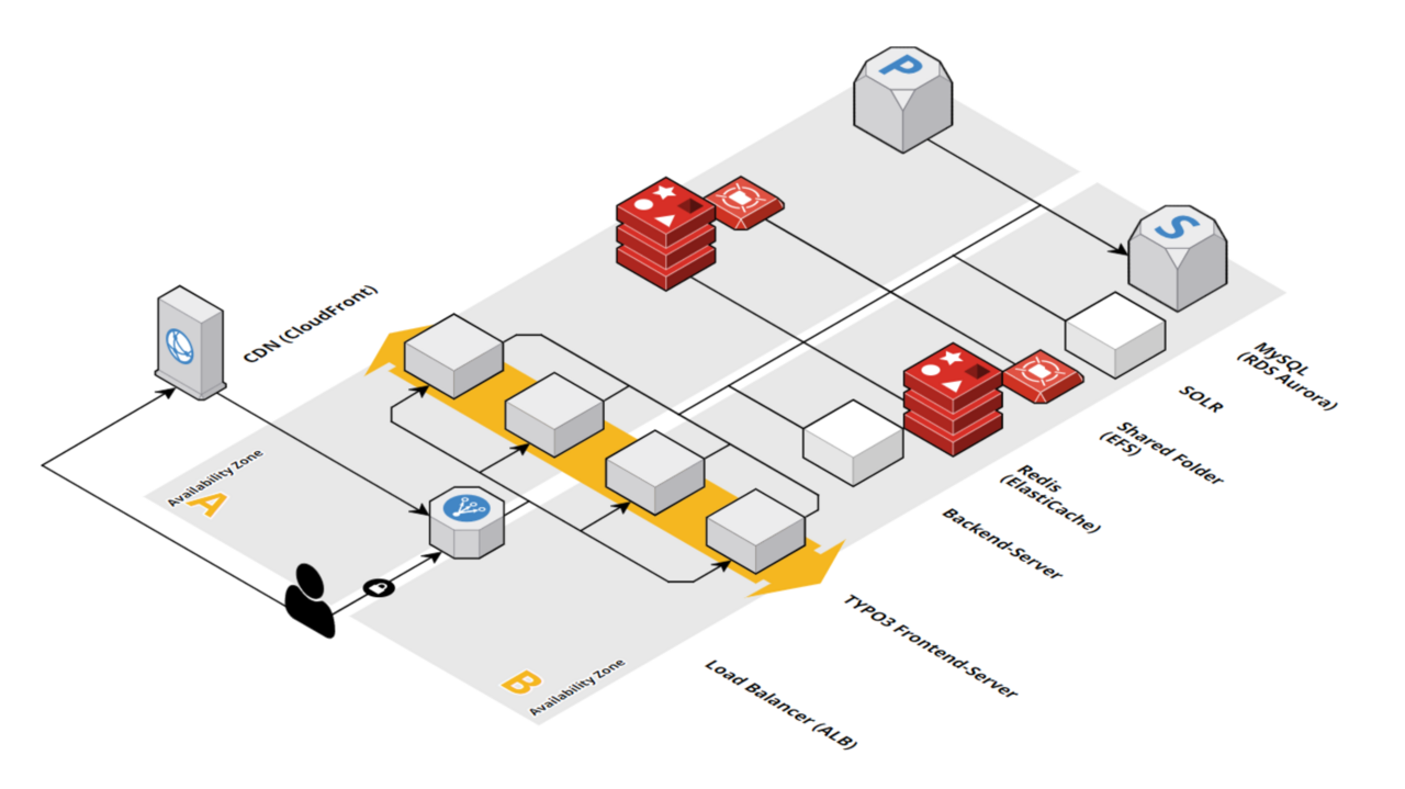 Visualization of an AWS environment