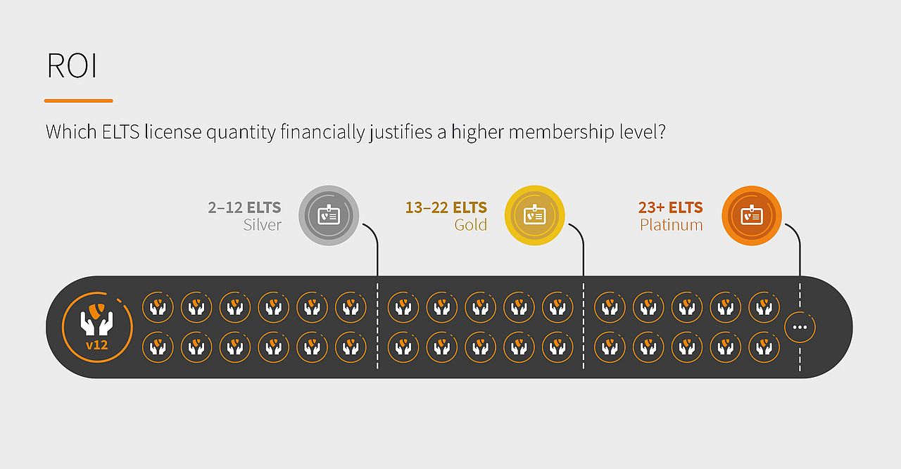 Visuelle Darstellung von Symbolen zur Beantwortung der Frage, welche ELTS-Lizenzmenge eine höhere Mitgliedsstufe finanziell rechtfertigt.